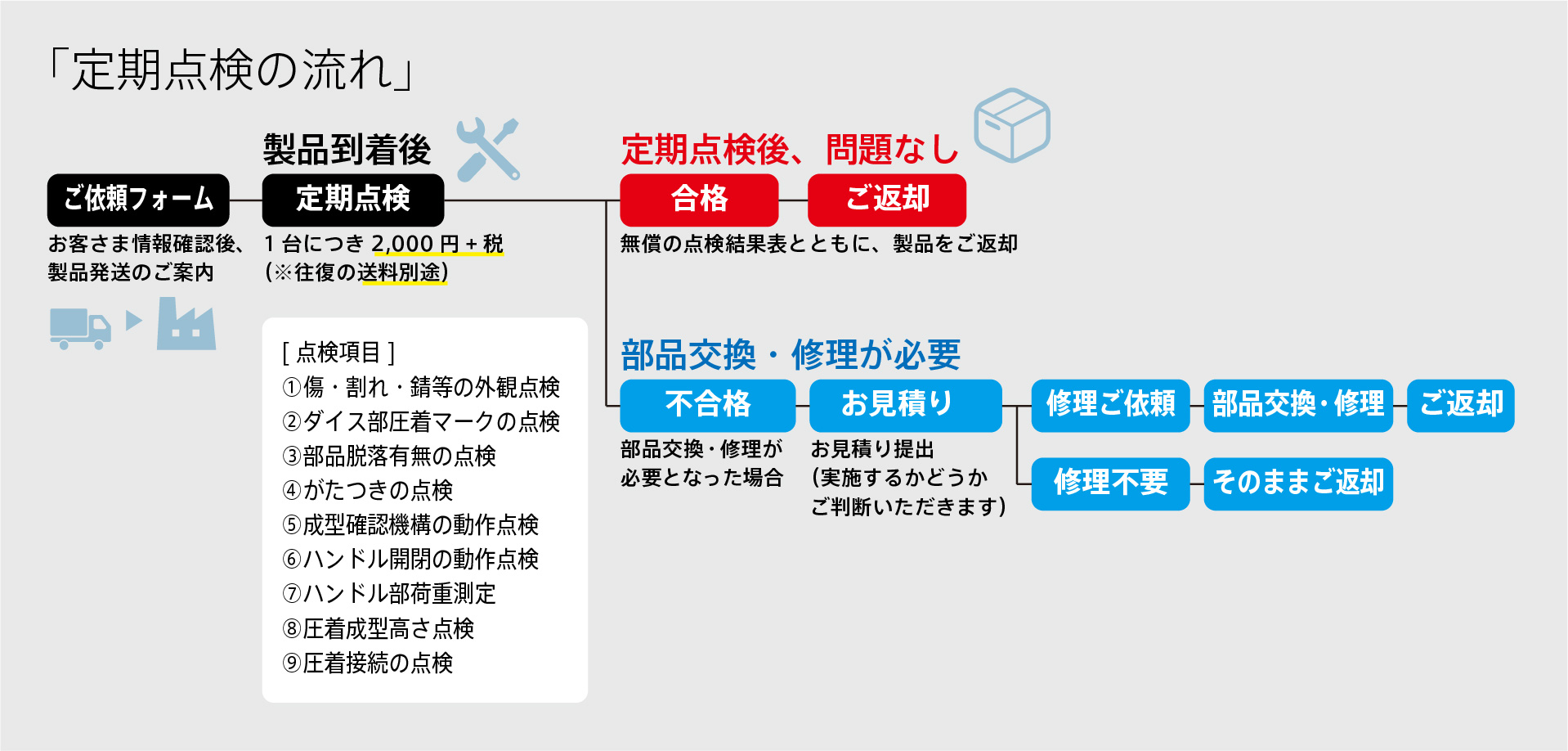 点検の流れ